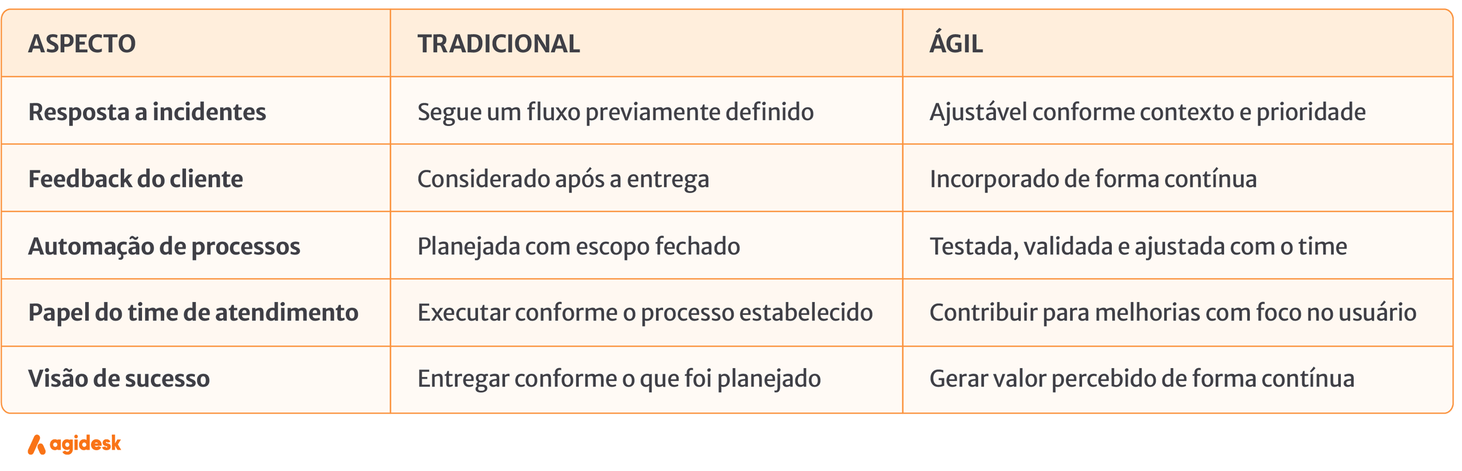 Blog Agidesk | Metodologias ágeis ou tradicionais? Qual a melhor para gestão de atendimentos