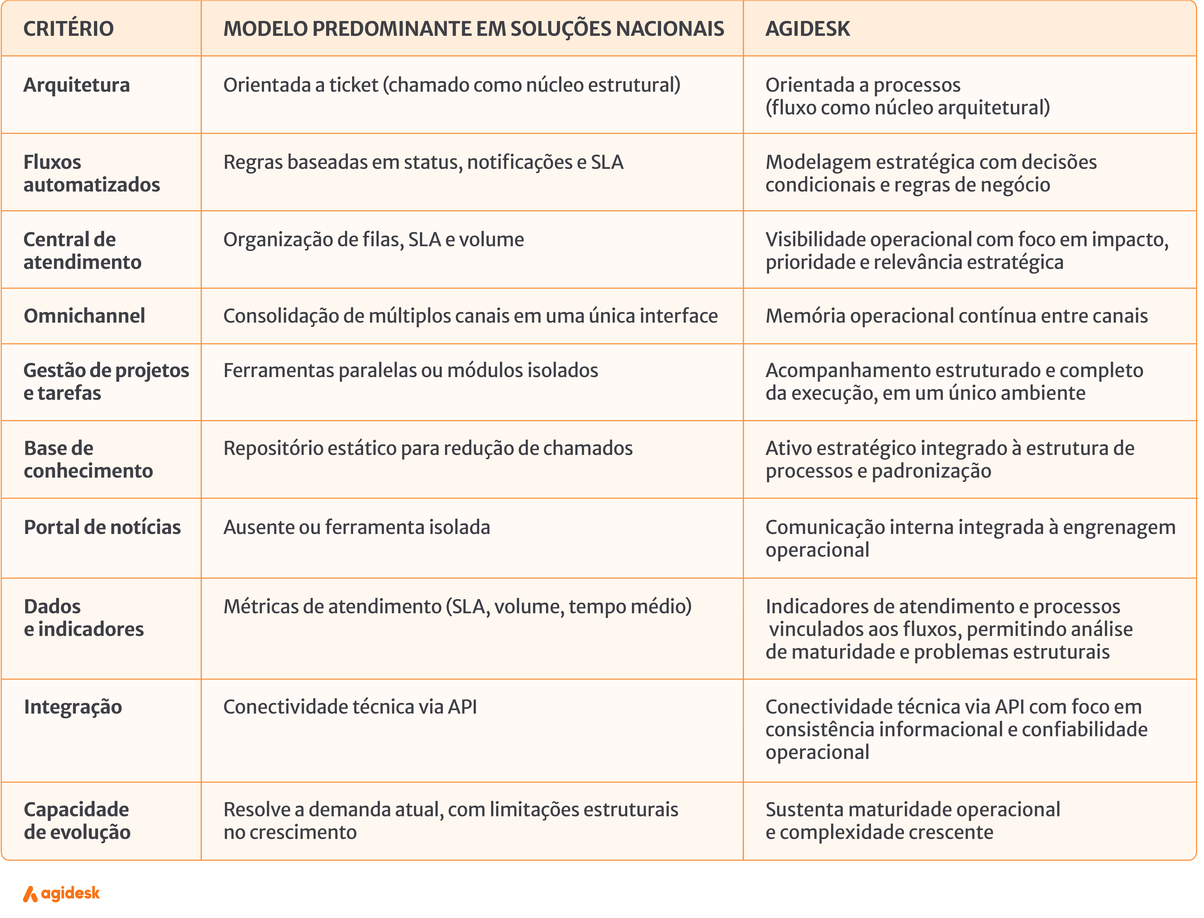 Agidesk vs. Soluções nacionais