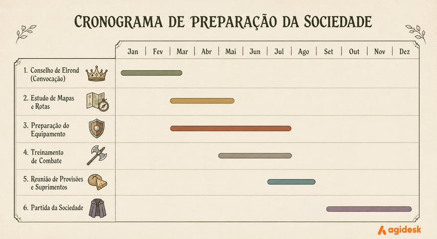 Cronograma Gantt - Abordagem PMBOK | Agidesk