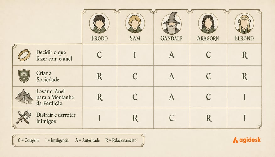 Matriz RACI - Abordagem PMBOK | Agidesk