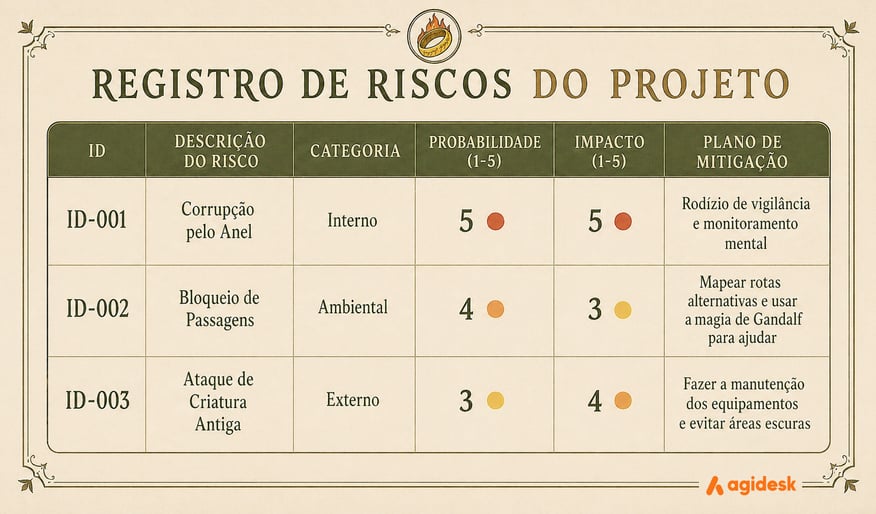 Registro de riscos - Abordagem PMBOK