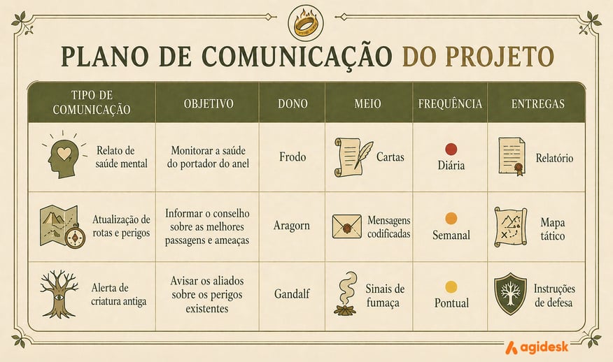 Plano de comunicação - Abordagem PMBOK&nbsp;