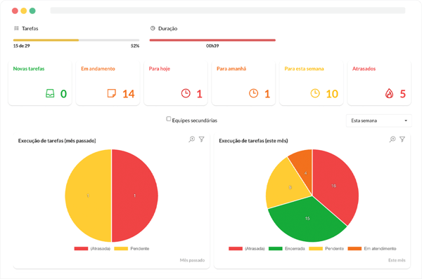 dashboard de acompanhamento de tarefas